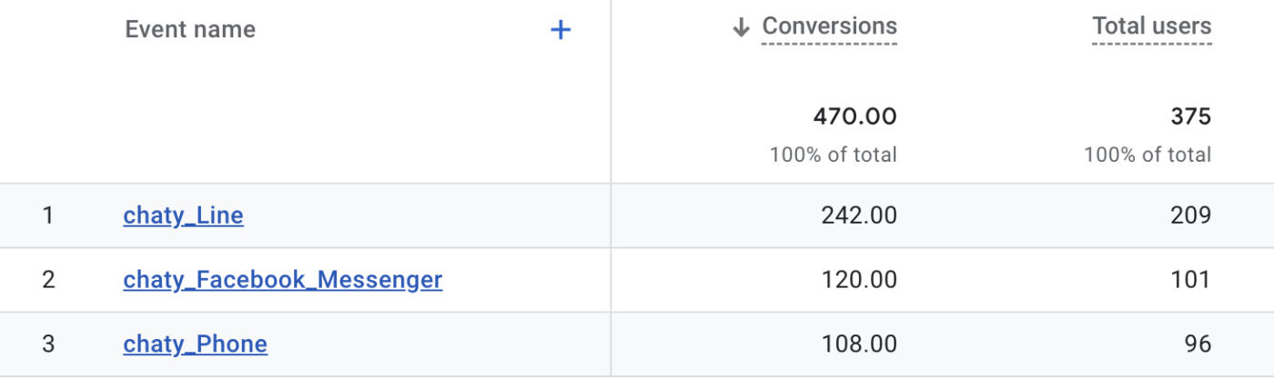 การทำ SEM เพิ่มโอกาสสร้าง Conversion